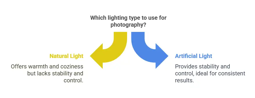 Which lighting type to use for photography?