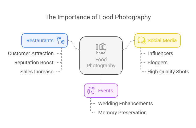 The Importance of Food Photography